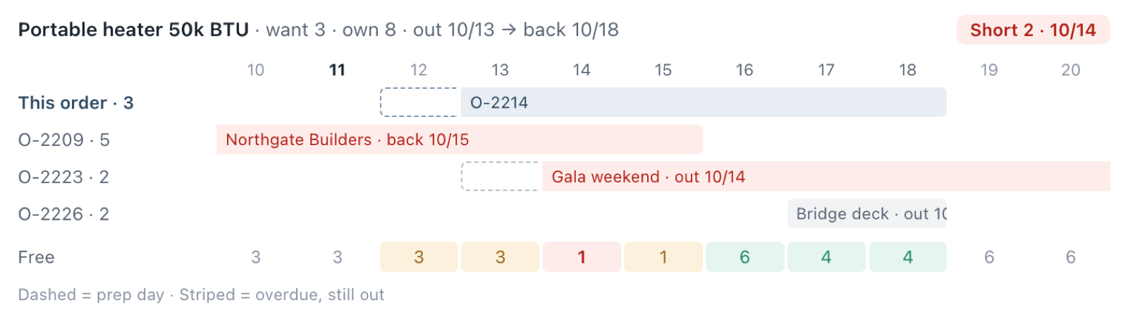 An availability check for one item on a quote: the verdict reads Short 2, a day-by-day timeline shows this job and every other job holding the item, and a row underneath counts the units left each day.