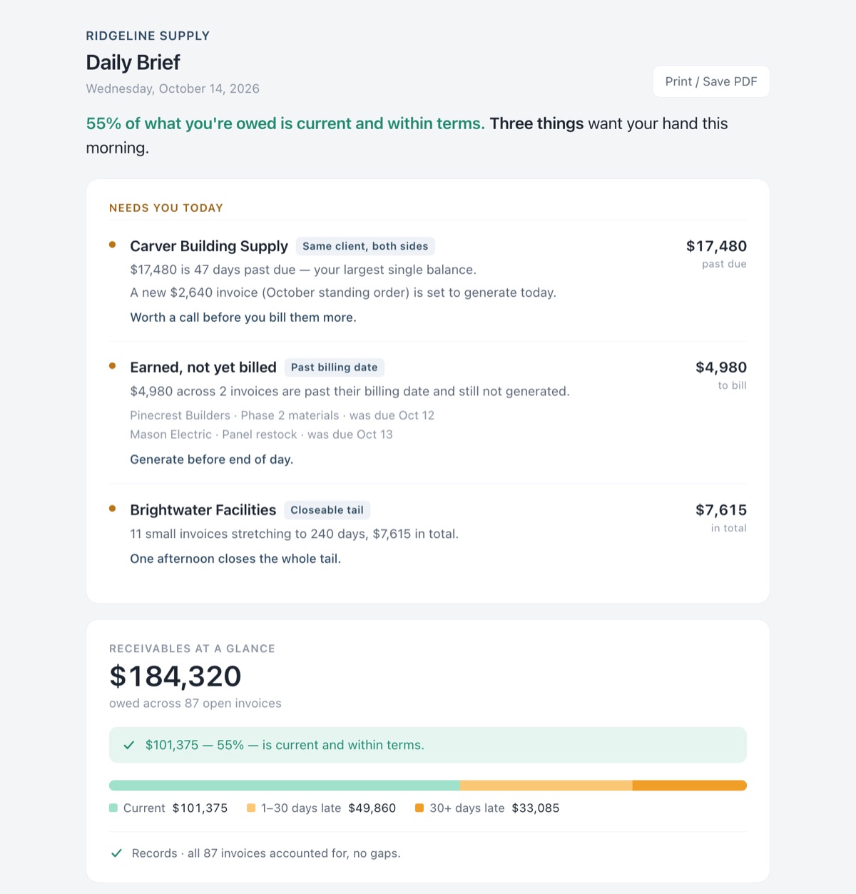 A morning brief for a made-up supply company: a one-line verdict, three items that need a hand today with the dollar amounts, then receivables with an aging bar.