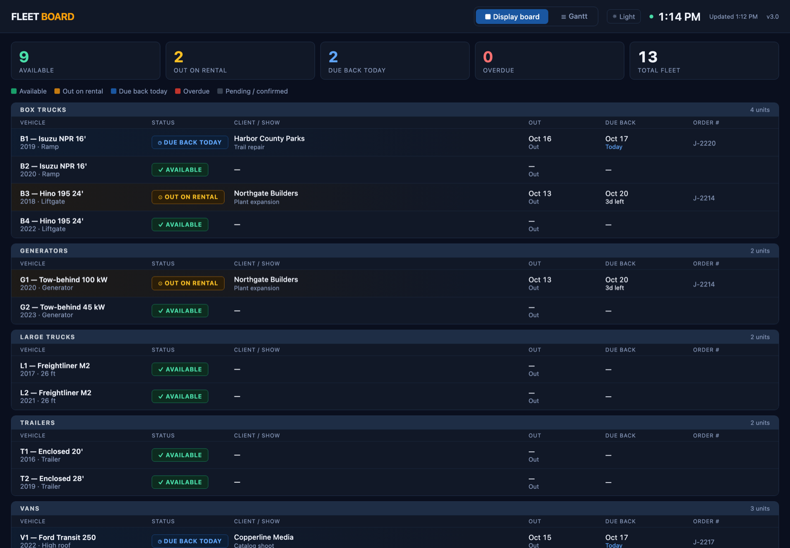 A fleet board in dark mode: vans, box trucks, large trucks, trailers and generators, each row showing its status (available, out on rental, due back today), the job it's on, out and due-back dates and the job number. Nine available, two out, two due back today, thirteen in the fleet.