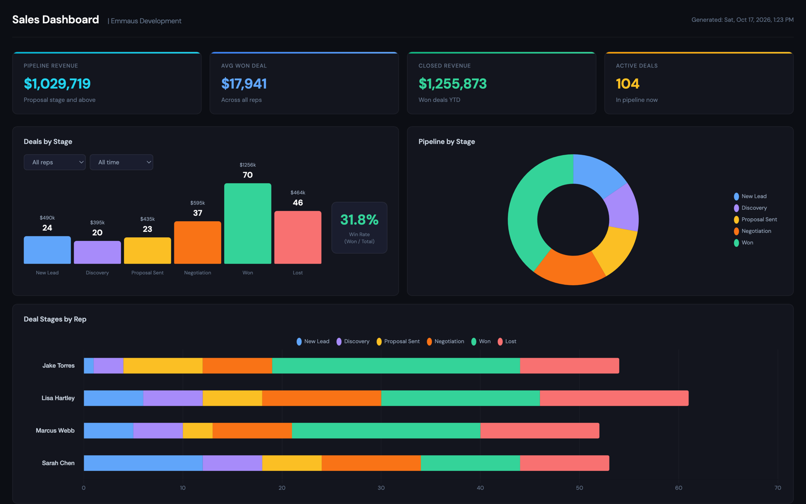 A sales dashboard: pipeline revenue, average won deal, closed revenue and active deals across the top, then deals by stage and the pipeline by stage.